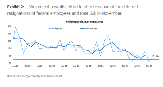 今晚两份非农同时登场，“坏消息”或再成市场“好消息”？