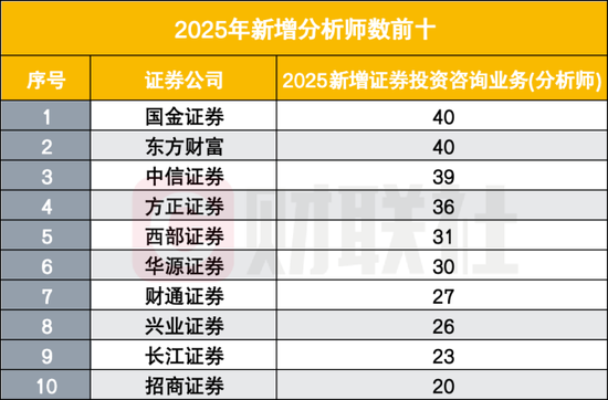 证券业两年减员超2万人