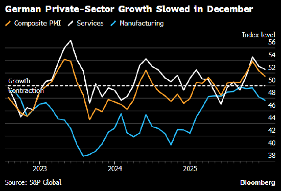制造业疲软影响 德国企业活动低于预期