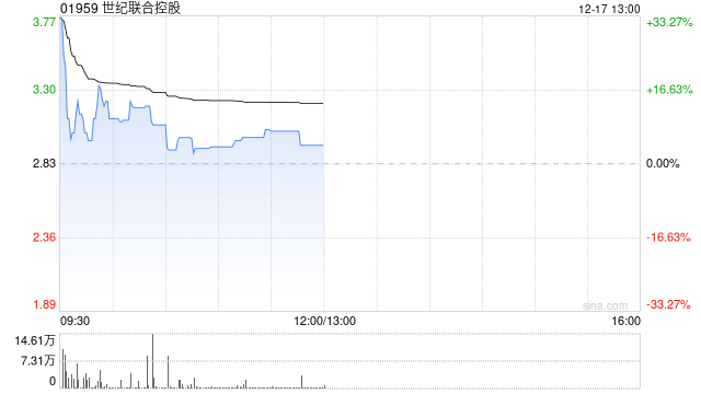 世纪联合控股复牌涨超7% 获折让约66.78%提全购要约