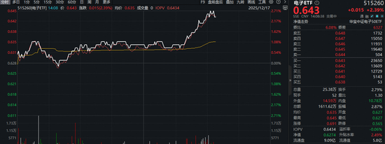 强者恒强！PCB概念股携手大涨，电子ETF（515260）拉升2.7%！机构：“以存代算”引爆存储涨价周期！
