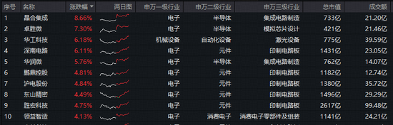 强者恒强！PCB概念股携手大涨，电子ETF（515260）拉升2.7%！机构：“以存代算”引爆存储涨价周期！