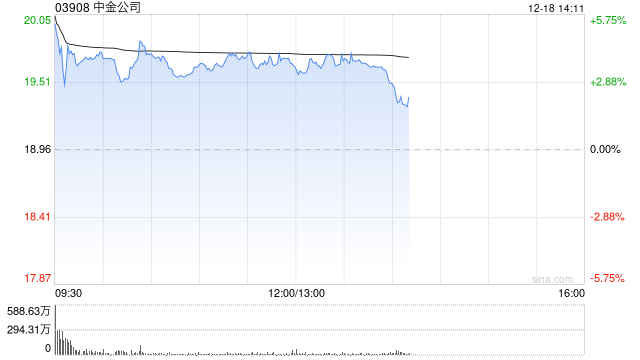 花旗：中金公司拟换股并购东兴及信达证券 料市场反应正面
