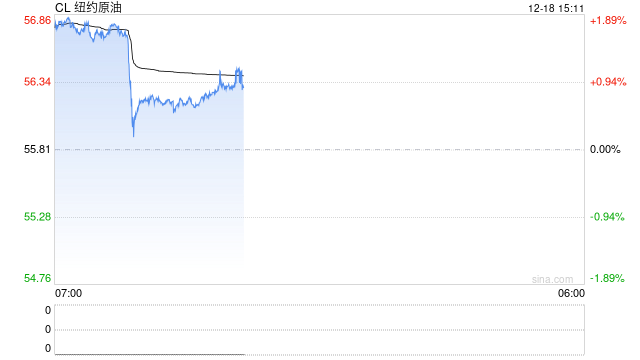 关注点从地缘局势转向宏观压力与产业过剩 原油价格四日连跌刷新近五年低点