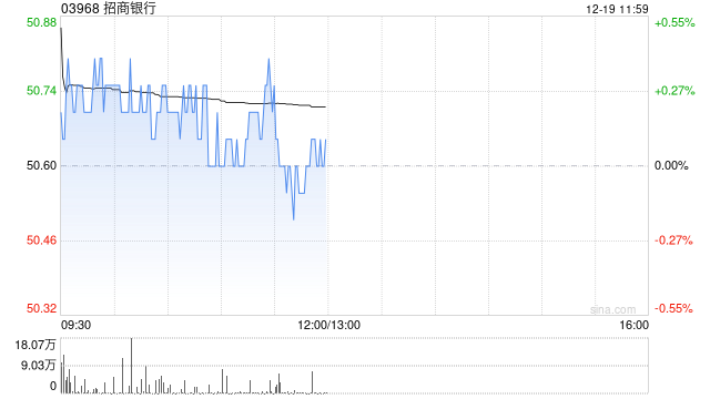 大摩：升招商银行目标价至63.4港元 更新风险回报评估