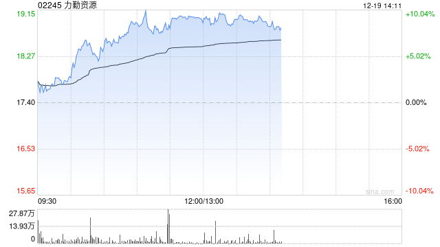 力勤资源午前涨超9% 公司全面覆盖镍产业链