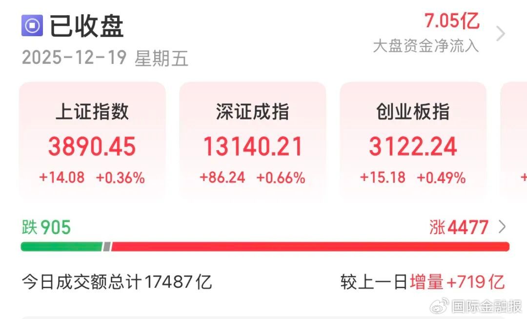 近4500只个股收涨！下周A股怎么走？