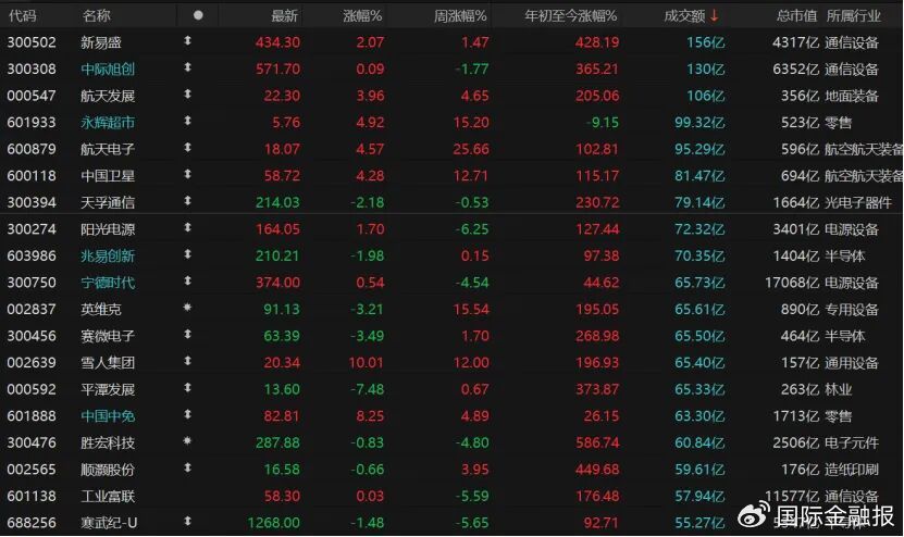 近4500只个股收涨！下周A股怎么走？