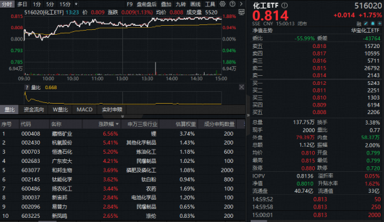 拐点已至？化工ETF（516020）猛涨1.75%日线三连阳，近5日吸金超2亿元！