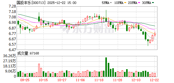 国投丰乐：2023年、2024年连续两年种业收入创历史新高