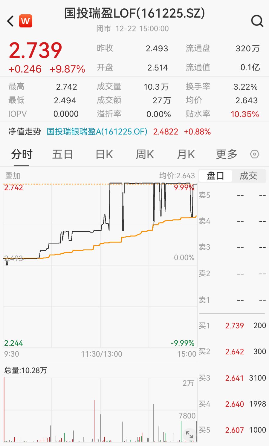 手抖输错代码？国投白银LOF被爆买后，国投瑞盈LOF也涨停