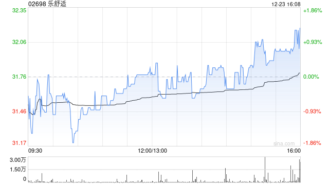 瑞银：首予乐舒适“买入”评级 目标价41港元