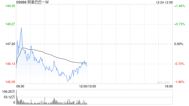 阿里巴巴-W授出227.76万股奖励股份