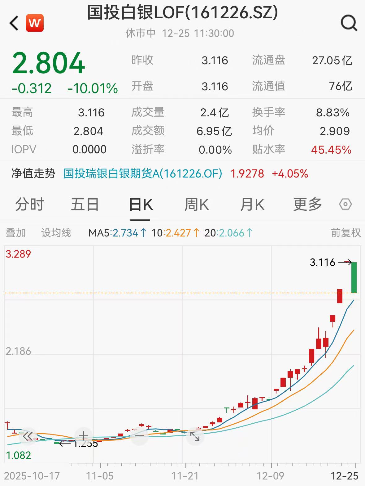 捡钱的快乐没了？三连板后，国投白银LOF快速跌停