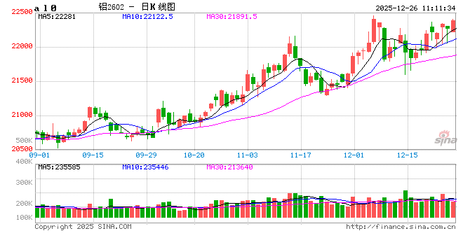 长江有色: 国内年底消费仍有韧性 26日铝价或上涨