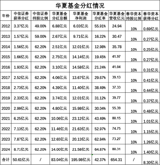绩效新规|春华资本投入18亿买华夏基金10%股权，持有13年卖35亿元，又获8.3亿元分红，累计大赚25亿元