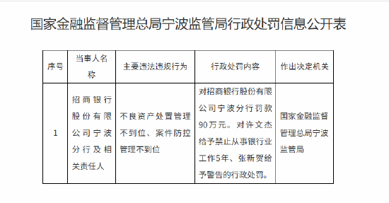 招商银行宁波分行被罚90万元：不良资产处置管理不到位、案件防控管理不到位
