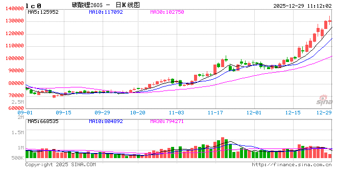 华泰期货：资金热情爆棚，碳酸锂价格冲破两年新高