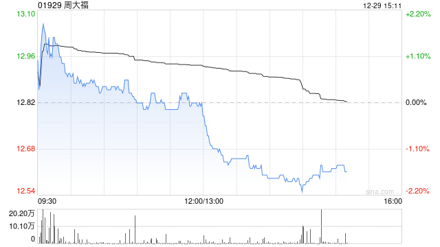 东北证券：首予周大福“买入”评级 渠道优化成果显著