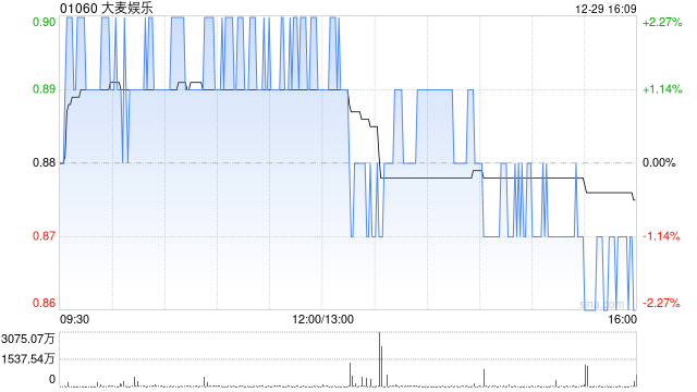 西部证券：首予大麦娱乐“买入”评级 料2026财年经调整纯利10.6亿元人民币