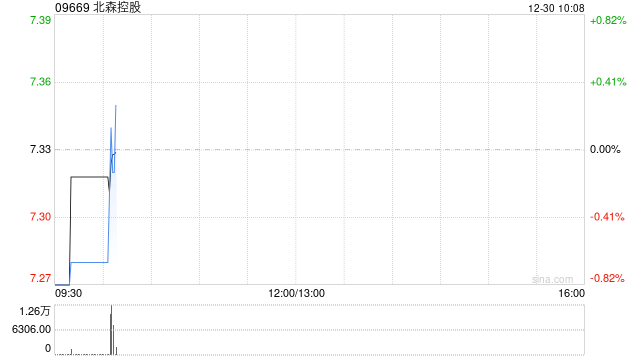 北森控股向杭州银行认购8000万元理财产品
