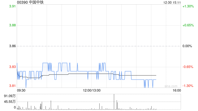 中国中铁于12月29日斥资6001.95万元回购1094.59万股A股