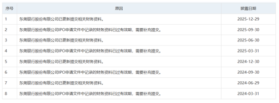 东莞银行、南海农商银行的IPO有了新进展