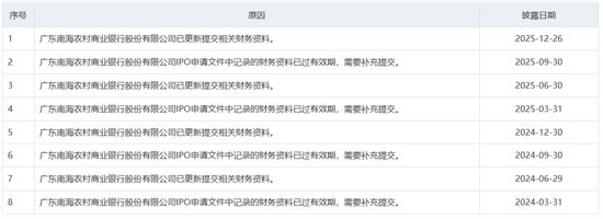 东莞银行、南海农商银行的IPO有了新进展