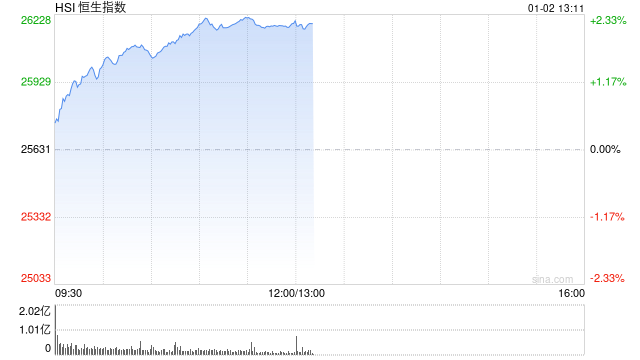 快讯：恒指高开0.34% 科指涨0.58% 科网股普涨 锂电池股高开 壁仞科技首日高开82%