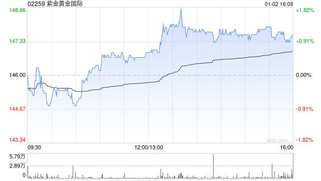 大摩：紫金黄金国际全年净利预告胜预期