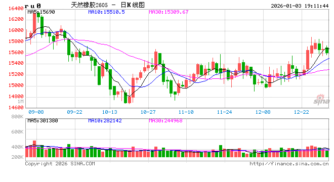越南前11个月天胶、混合胶合计出口量同比降5.6%