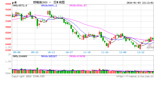 元旦小长假后 油脂开门红？