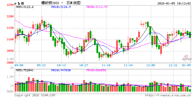 光大期货：1月5日矿钢煤焦日报