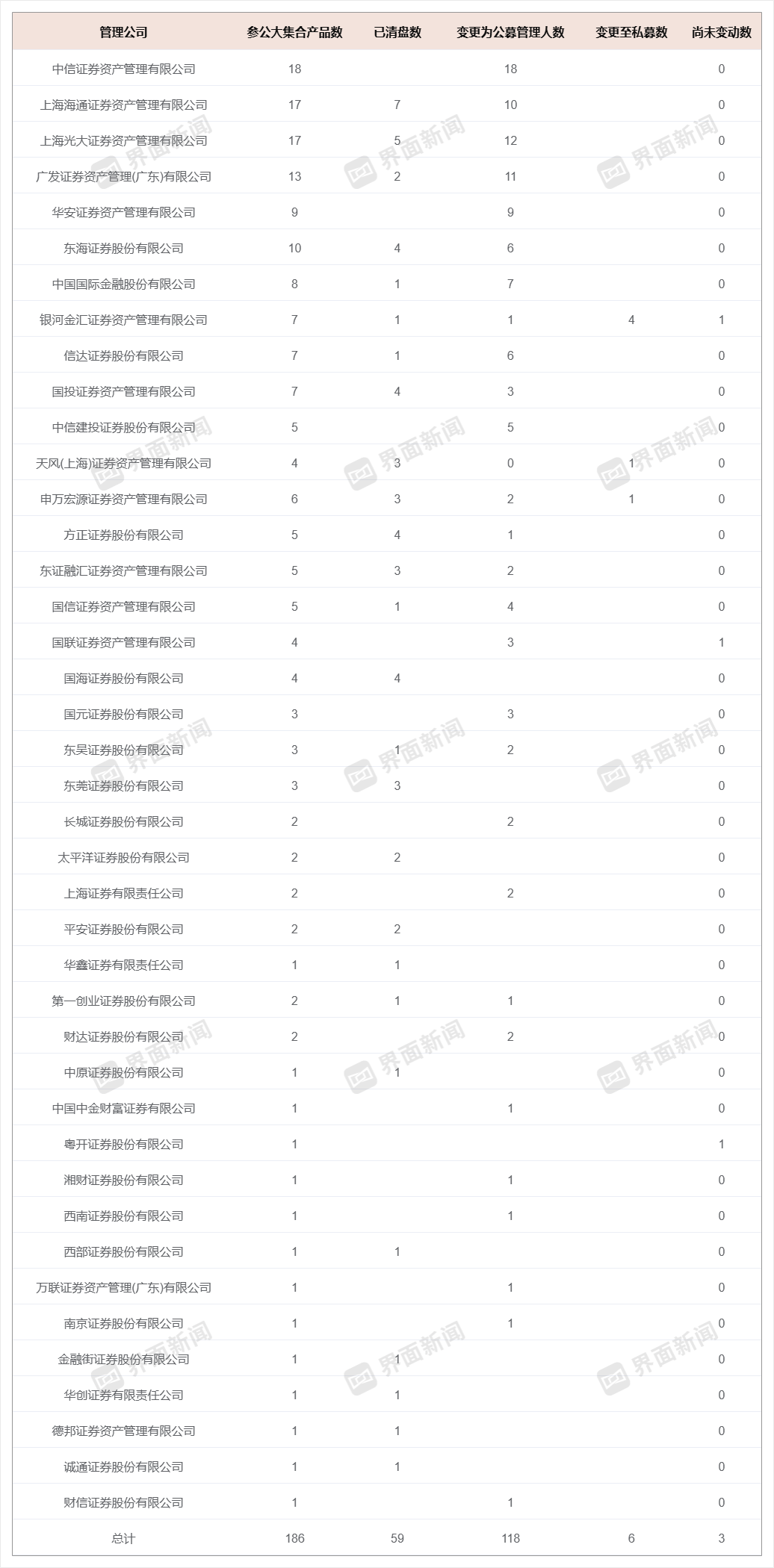3000亿券商参公大集合“谢幕”，券商资管转型阵痛升级