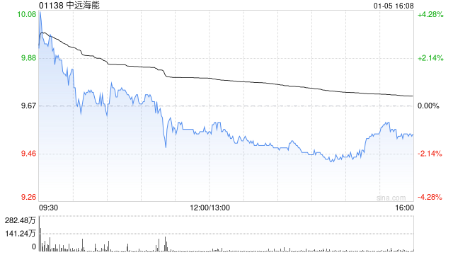 大摩：料中远海能股价未来30天内将上涨 合法油轮需求正在上升