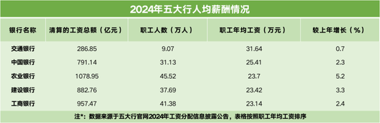 五大行2024年人均薪酬披露！交行超30万，宇宙行23.1万