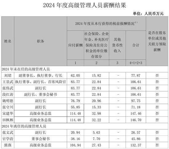 五大行2024年人均薪酬披露！交行超30万，宇宙行23.1万