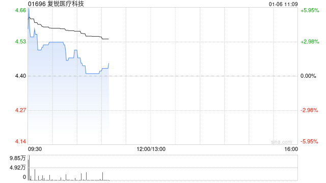 复锐医疗科技高开逾4% 长效A型肉毒毒素产品达希斐通过中检院质量标准检验