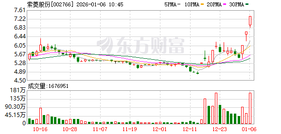 索菱股份成交额创2024年12月13日以来新高