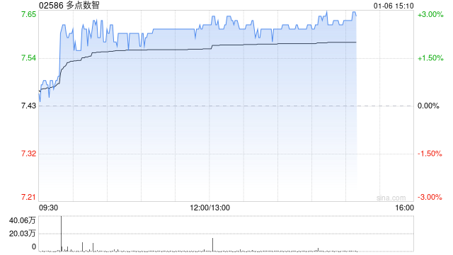 多点数智于1月5日斥资478.2万港元回购65.13万股