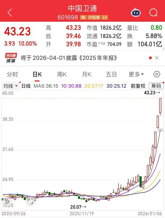 今天，A股创造历史