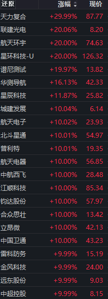 今天，A股创造历史