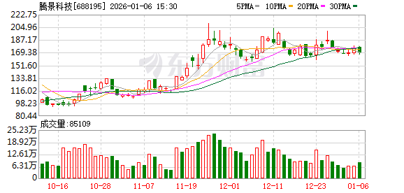 腾景科技现4笔大宗交易 合计成交177.04万股