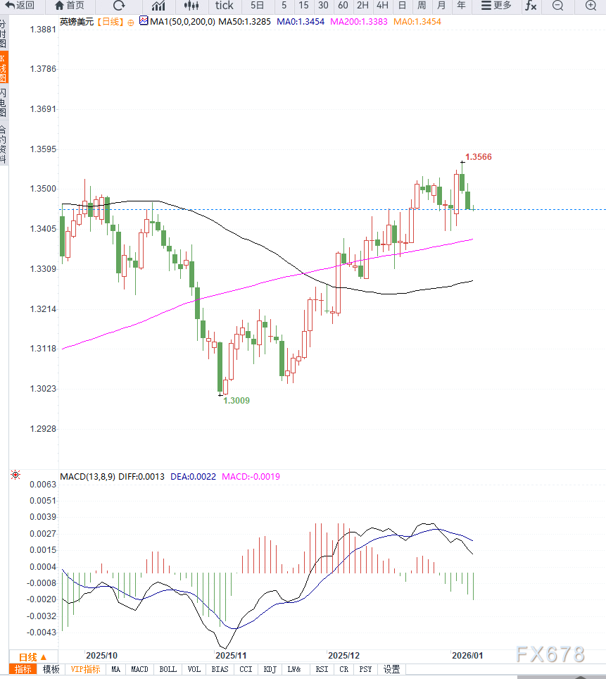 美非农数据前市场观望情绪升温，英镑兑美元在1.3460附近横盘整理