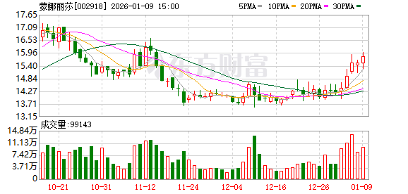 蒙娜丽莎：公司一直高度重视产品创新、品质提升和服务优化