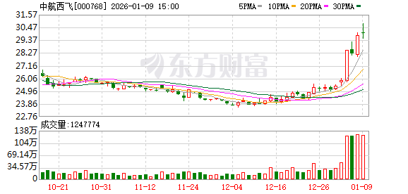 中航西飞：公司目前在商业航天领域着力于在先进复合材料开发及制造方向