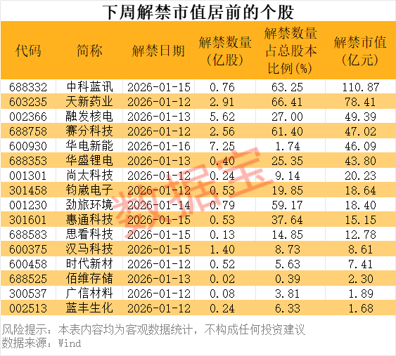 下周解禁市值超485亿元 6股解禁市值均超40亿元