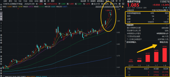 美联储降息预期升温！小金属大涨，厦门钨业等4股涨停！有色ETF华宝（159876）猛拉3.24%续创新高！