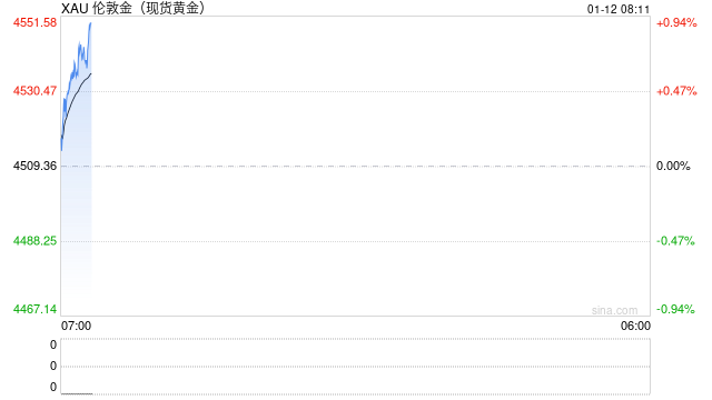 金饰价格迎年内首轮上涨
