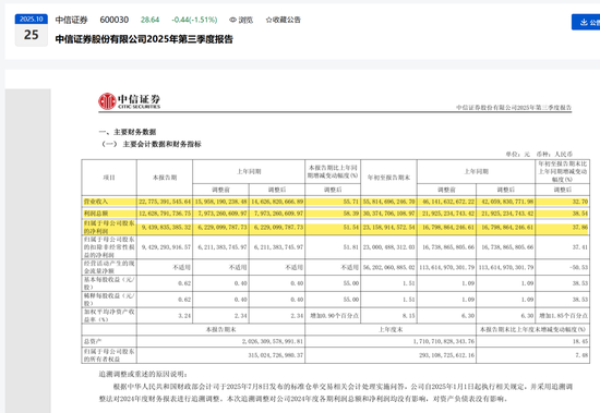 中信证券多次削减业务？证监会回应来了